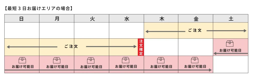 FIT FOOD HOME(フィットフードホーム)変更スケジュール